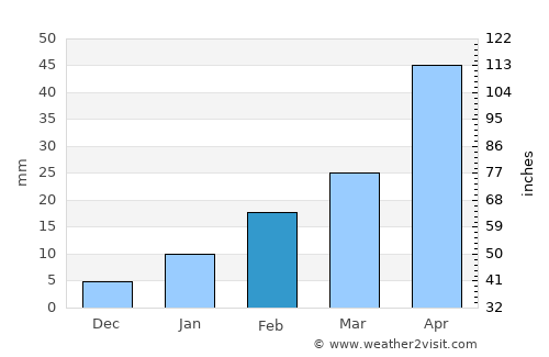 Barddhamān average rain in February