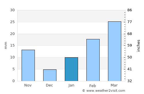 Barddhamān average rain in January