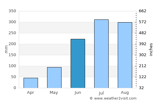 Barddhamān average rain in June