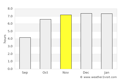 Barddhamān average rain in November