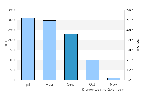 Barddhamān average rain in September