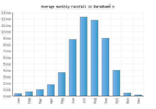 Barddhamān monthly rainfall chart (inches)
