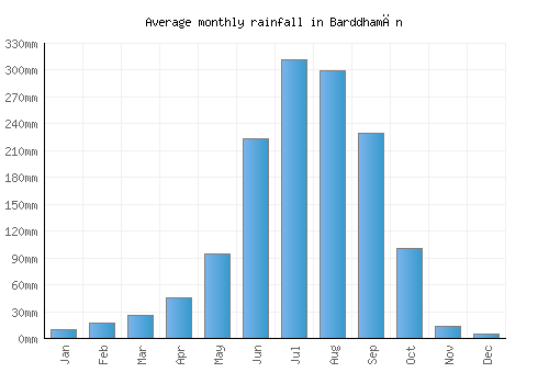 Barddhamān monthly rainfall chart (mm)