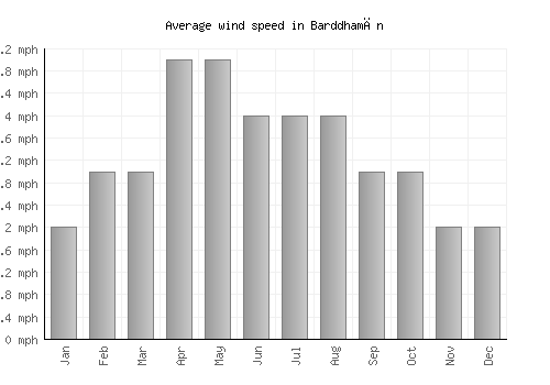 Barddhamān average winspeed by month (mph)
