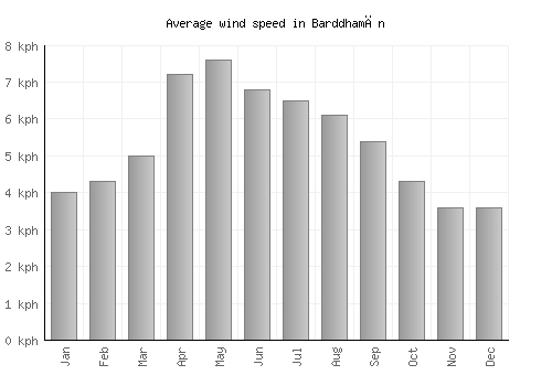 Barddhamān average winspeed by month (km/h)