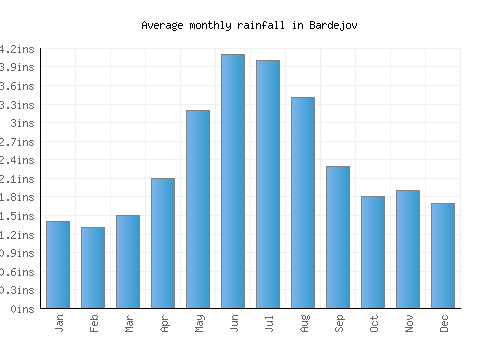 Bardejov monthly rainfall chart (inches)