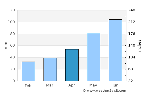 Bardejov average rain in April