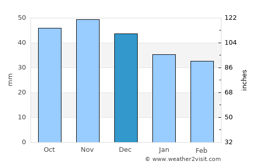 Bardejov average rain in December