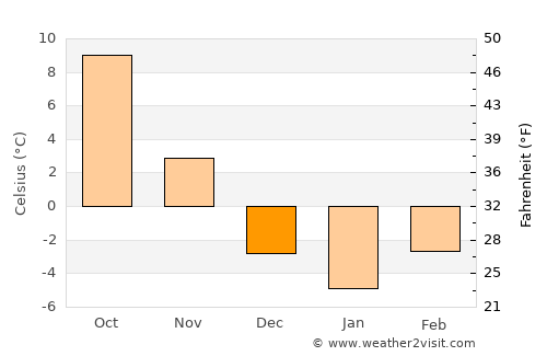 Bardejov average temperature in December