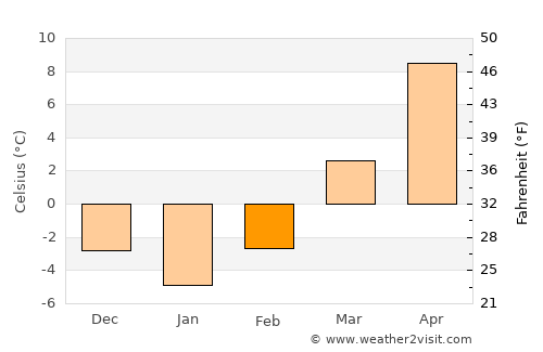 Bardejov average temperature in February