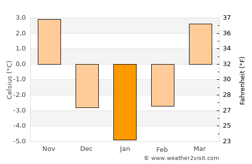 Bardejov average temperature in January