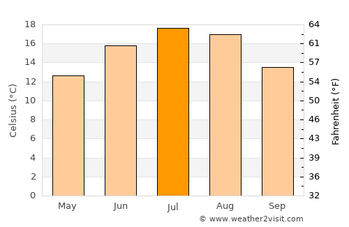 Bardejov average temperature in July