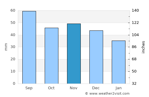Bardejov average rain in November