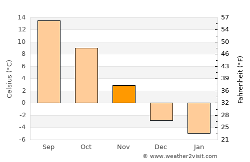 Bardejov average temperature in November