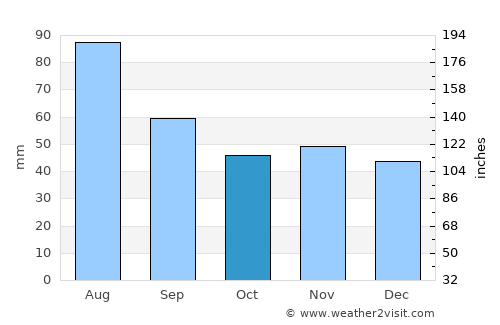 Bardejov average rain in October