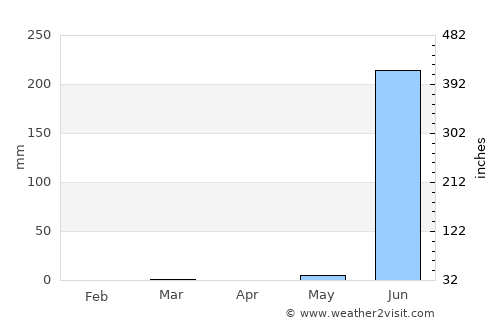 Bārdoli average rain in April