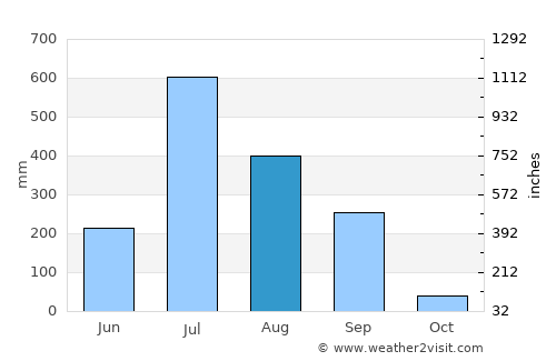 Bārdoli average rain in August