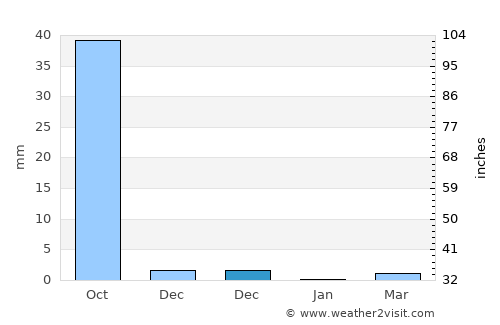 Bārdoli average rain in December