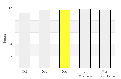 Bārdoli average rain in December