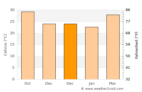 Bārdoli average temperature in December