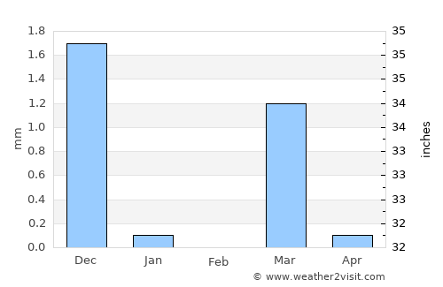 Bārdoli average rain in February