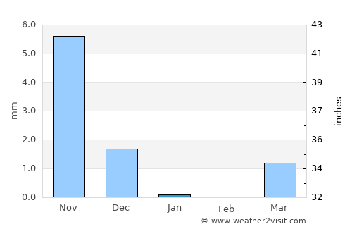 Bārdoli average rain in January