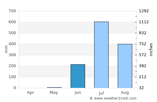 Bārdoli average rain in June