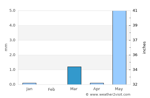 Bārdoli average rain in March