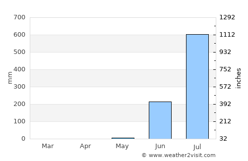 Bārdoli average rain in May