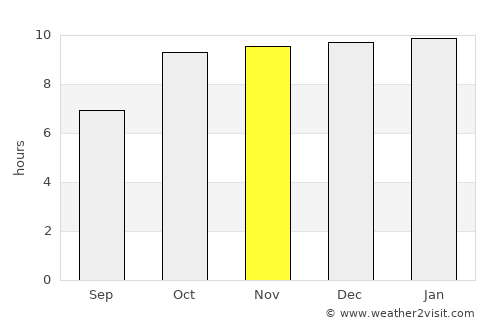 Bārdoli average rain in November