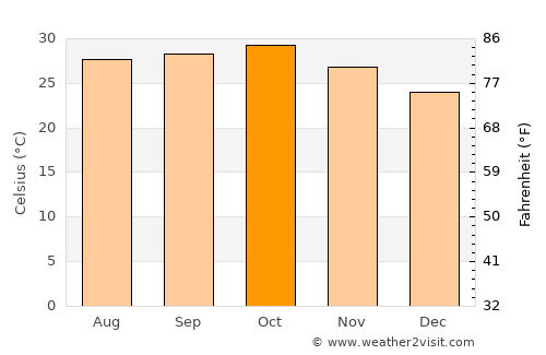 Bārdoli average temperature in October