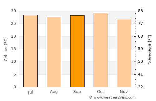 Bārdoli average temperature in September