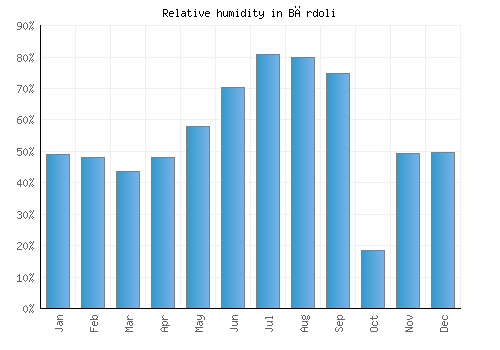 Bārdoli relative humidity averages