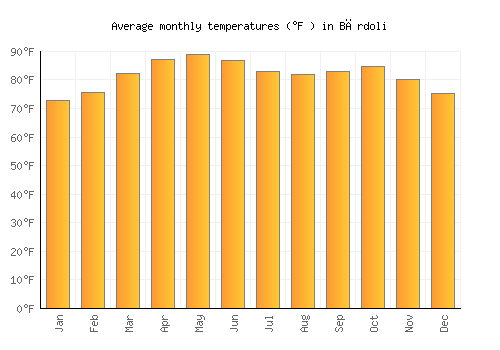Bārdoli average temperature chart (Fahrenheit)