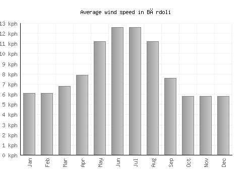 Bārdoli average winspeed by month (km/h)
