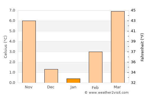 Bardolino average temperature in January