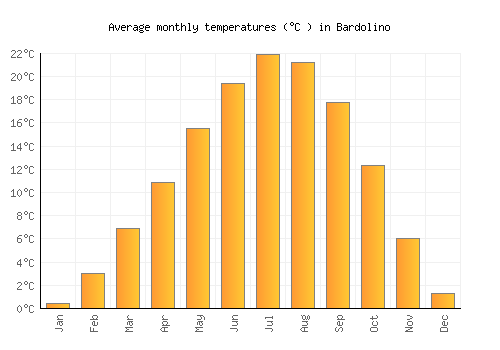 Bardolino average temperature chart (Celsius)