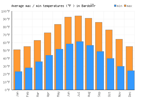 Bardsīr average minimum / maximum temperatures (Fahrenheit)