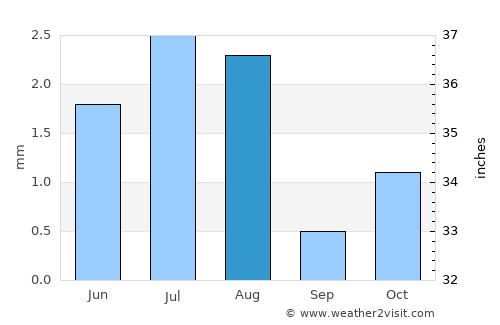 Bardsīr average rain in August