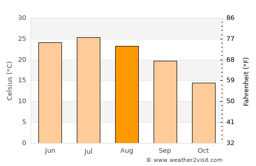 Bardsīr average temperature in August