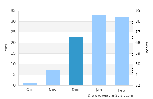 Bardsīr average rain in December