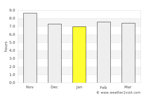 Bardsīr average rain in January