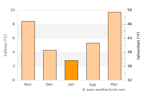 Bardsīr average temperature in January