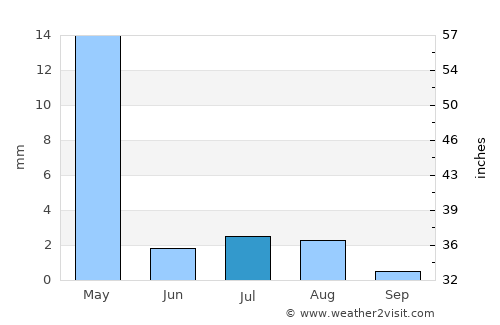Bardsīr average rain in July