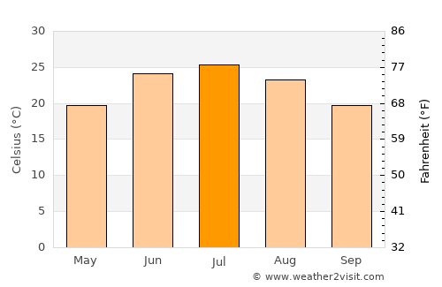 Bardsīr average temperature in July