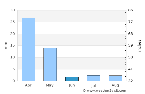 Bardsīr average rain in June