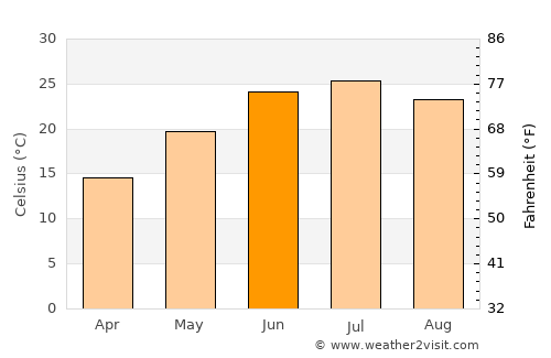 Bardsīr average temperature in June