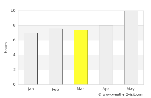 Bardsīr average rain in March
