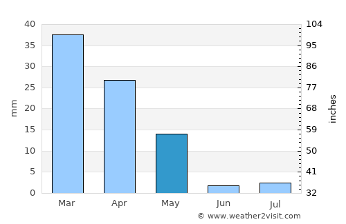 Bardsīr average rain in May
