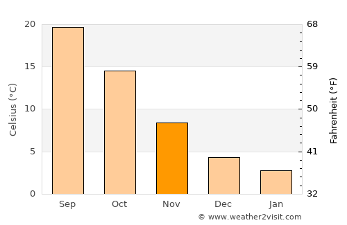 Bardsīr average temperature in November